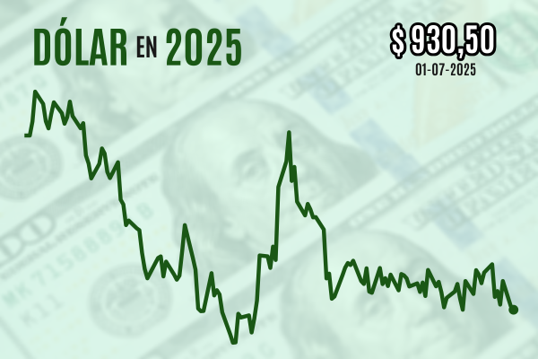 <p>Dólar cierra con leve baja tras un rebote por nuevos datos económicos y aprobación de proyecto fiscal de Trump</p>