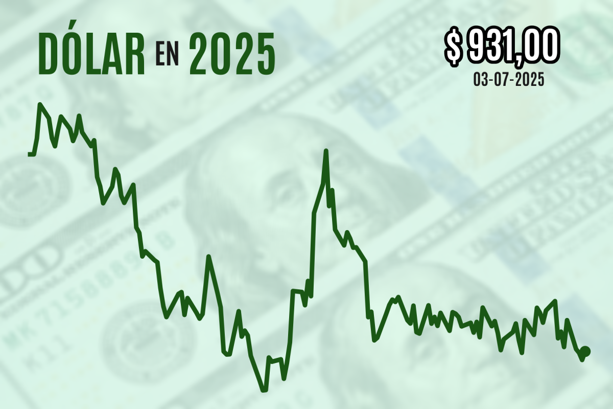 <p>Dólar cierra con leve alza tras sólidos datos de empleo que sacudieron a los mercados internacionales</p>