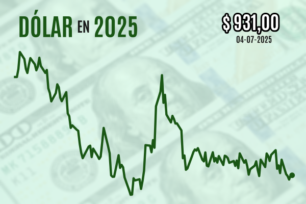 <p>Dólar cierra plano y completa una caída de más de $ 10 semanal en medio de bajos montos transados por feriado estadounidense</p>