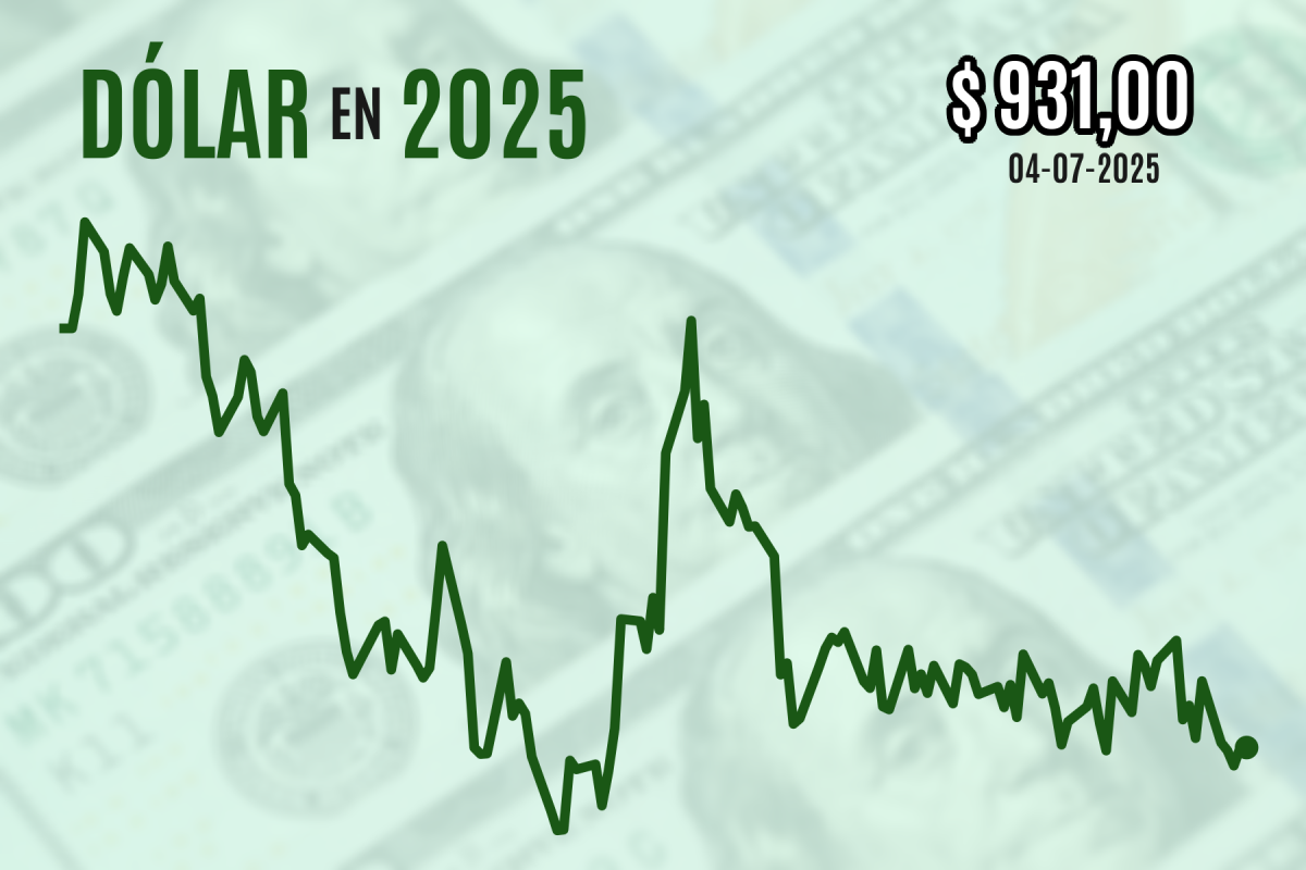 <p>Dólar cierra plano en medio de bajos montos transados por feriado estadounidense, pero completa una caída semanal de más de $ 10</p>