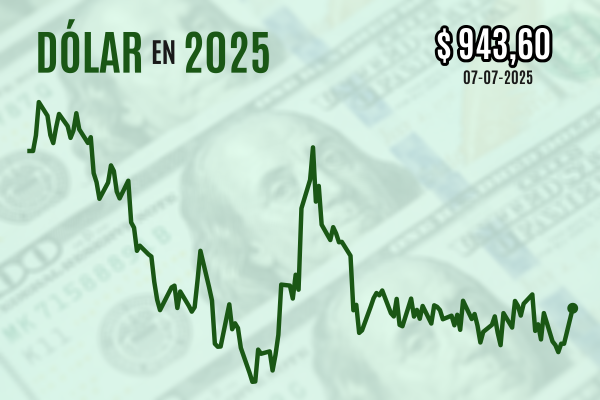 <p>Dólar cierra con su mayor alza desde abril una sesión marcada por el regreso de los aranceles de Trump</p>