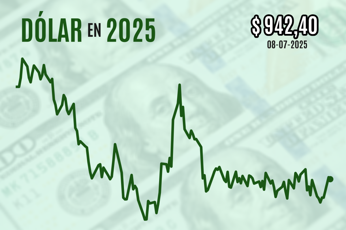 <p>Dólar cierra con leve caída luego que el cobre Comex despega a un récord por anuncio de Trump sobre arancel de 50% al metal</p>