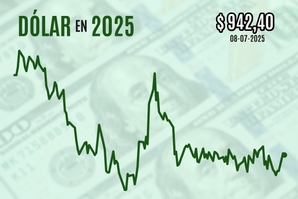 <p>Dólar cierra con leve caída luego que el cobre Comex despega a un récord por anuncio de Trump sobre arancel de 50% al metal</p>