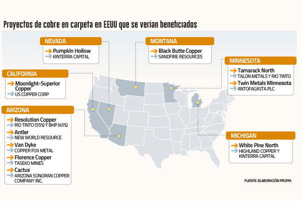 <p>Caída en la producción y reciclaje de chatarra, así es la industria cuprífera que la Casa Blanca busca proteger</p>