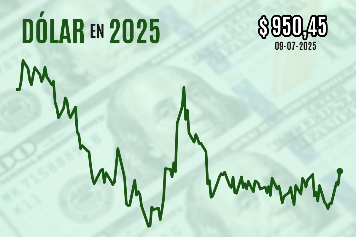 <p>Dólar sube casi $ 10 y cierra en máximos desde abril en medio de las reacciones al posible arancel de 50% sobre el cobre</p>