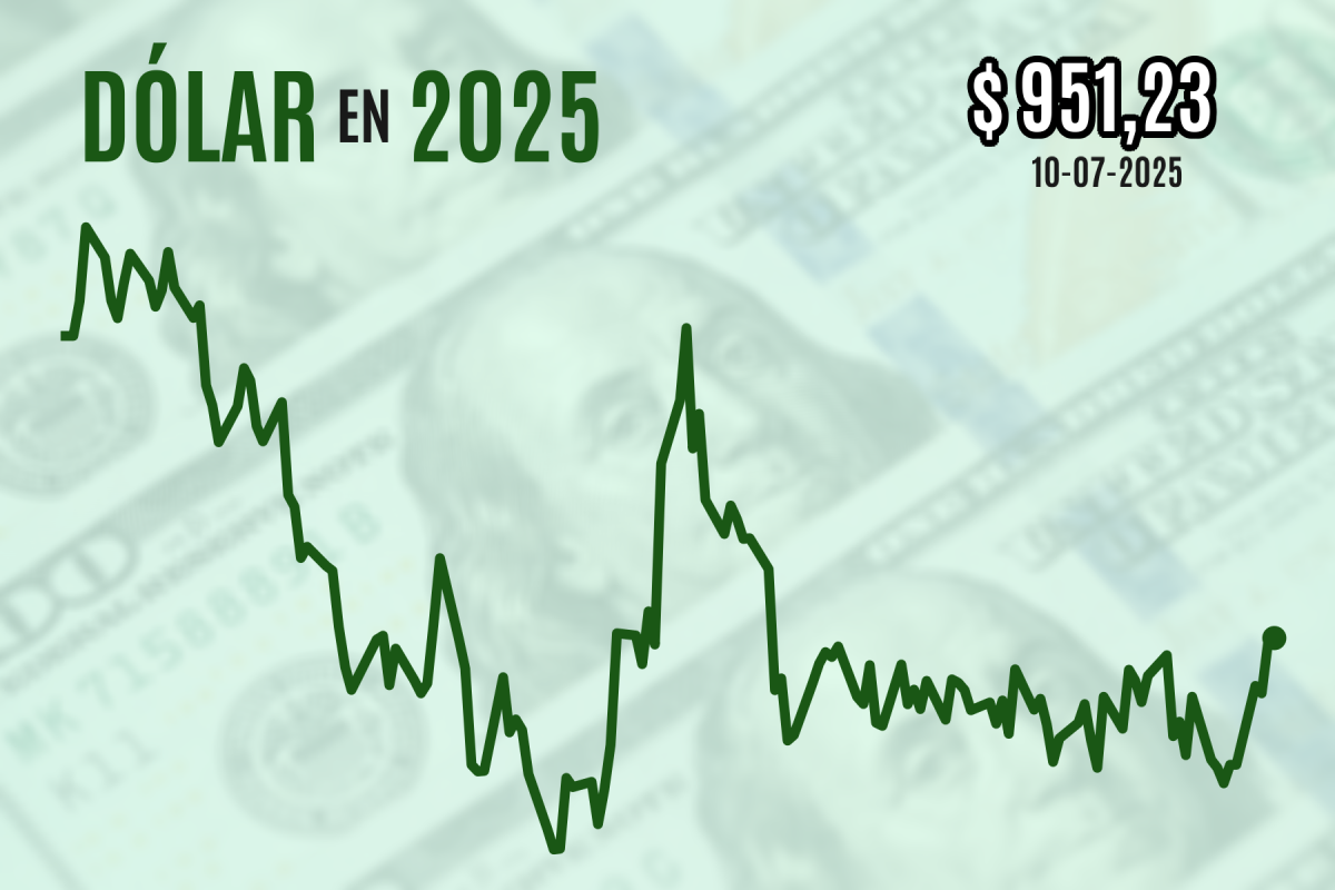 <p>Dólar cierra plano en sus máximos sobre $ 950 con mercados en vilo por arremetida arancelaria de Trump</p>