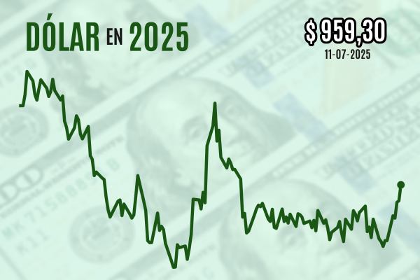 <p>Dólar sube con fuerza, cierra casi en $ 960 y registra su mayor alza semanal desde septiembre luego que Trump endureciera su postura comercial</p>