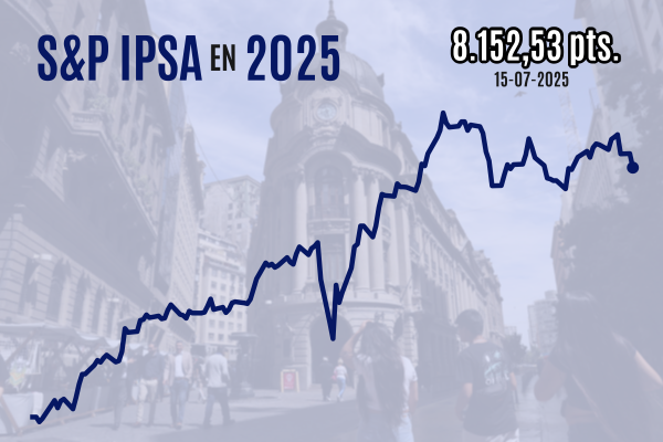<p>IPSA cierra con fuerte caída y pierde los 8.200 tras datos de inflación que nublaron las expectativas de recortes de tasas en EEUU</p>
