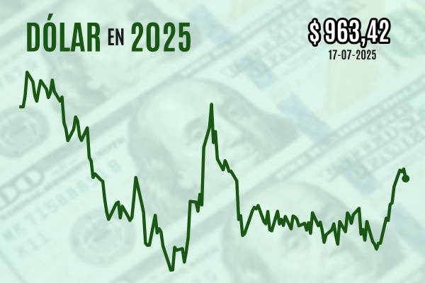 <p>Dólar cierra a la baja de vuelta del feriado, tras polémica por Powell y ventas minoristas sobre lo esperado en EEUU</p>