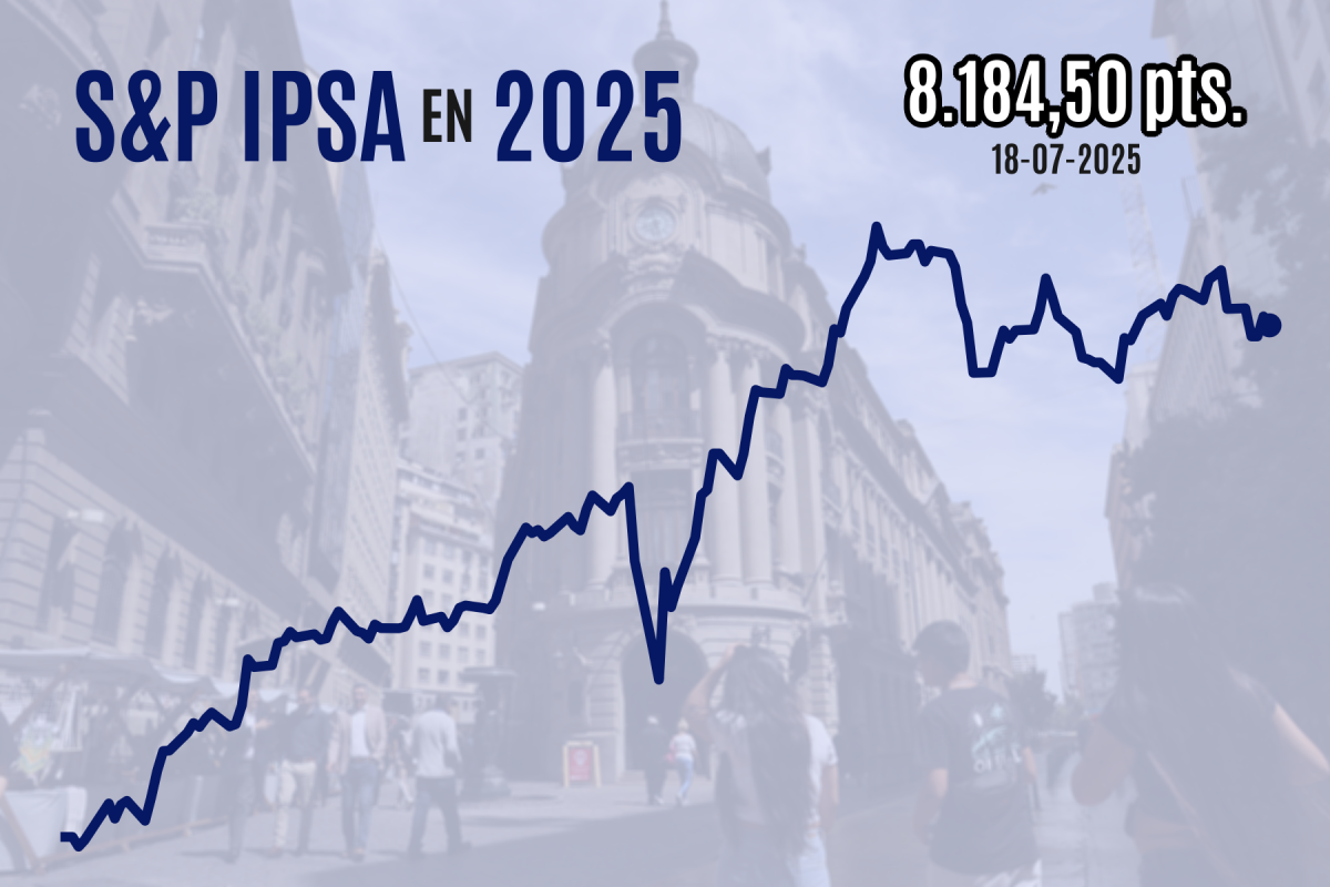 <p>IPSA cierra a la baja y Wall Street se aferra a niveles récord mientras resurge discusión sobre recortes de la Fed</p>