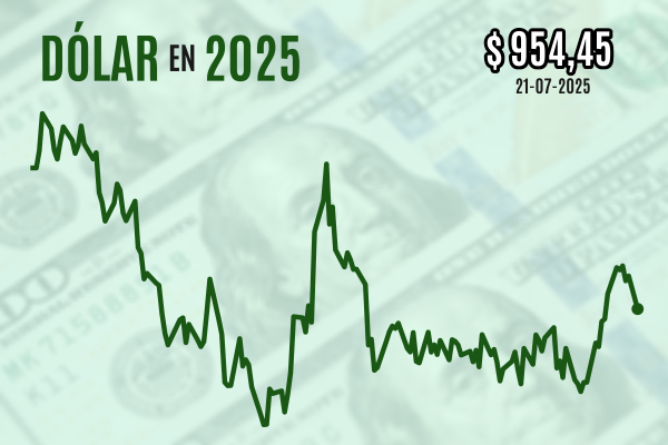<p>Dólar se hunde $ 10 al cierre con miras a la decisión de la Fed y la entrada en vigencia de aranceles de Trump</p>