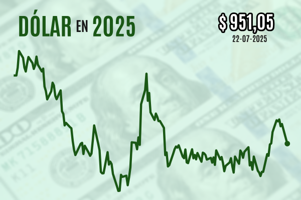 <p>Dólar cierra a la baja cerca de $ 960 ante los avances del cobre y discusión sobre la política de la Fed</p>