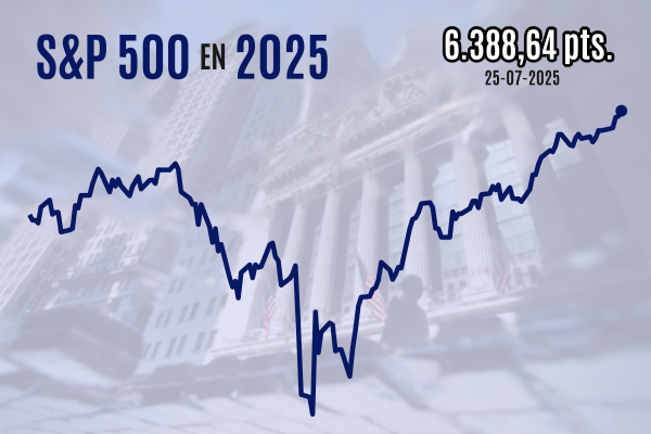 <p>Wall Street encadena un quinto récord y el IPSA cierra con fuerte alza previo a semana de resultados, decisiones de tasas y aranceles</p>