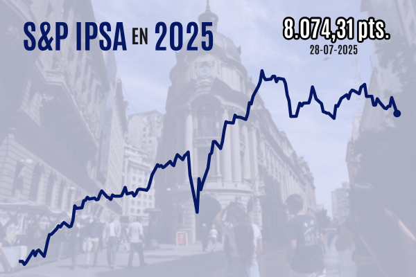 <p>IPSA cierra con caída de 1,8% y Wall Street se aferra a sus máximos históricos en una sesión movida por noticias de comercio internacional</p>