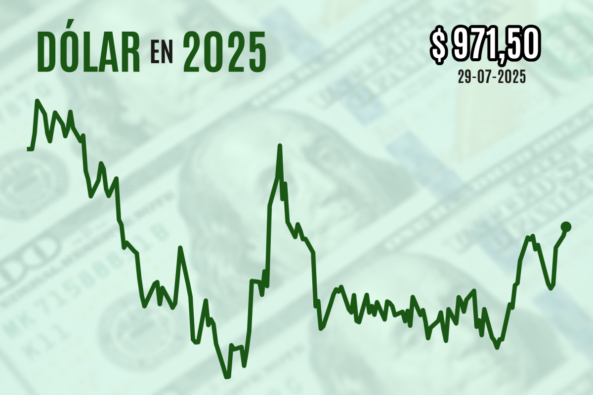 <p>Dólar supera los $ 970 y cierra en nuevos máximos previo al esperado recorte de tasas del Banco Central</p>
