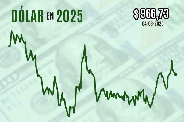 <p>Dólar cierra a la baja mientras divisa sigue perdiendo terreno a nivel global con los mercados en alerta por revisión a cifras de empleo en EEUU</p>