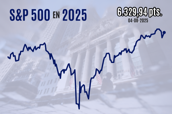 <p>Wall Street cierra con fuerte alza y el IPSA recupera los 8.200 puntos ante renovadas expectativas de baja de tasas en EEUU</p>