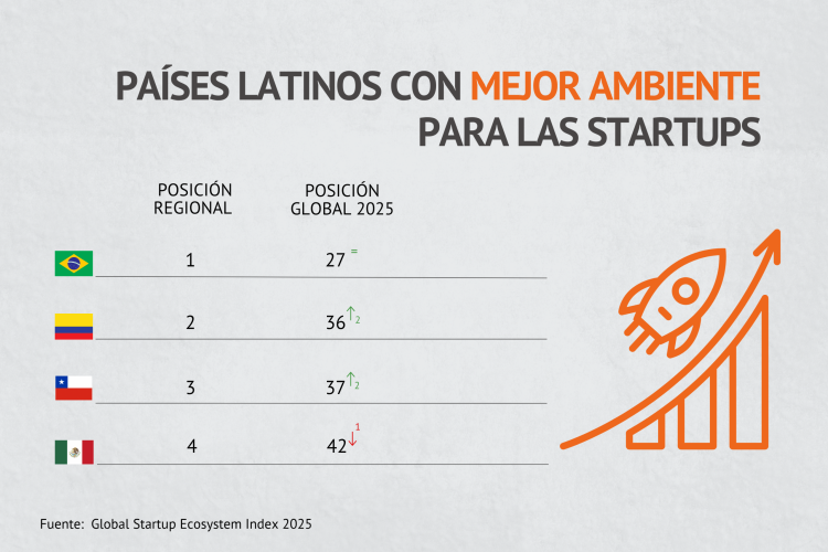 <p>Chile se afirma en el tercer lugar de los mejores ecosistemas para las startups de la región, solo superada por Brasil y Colombia</p>