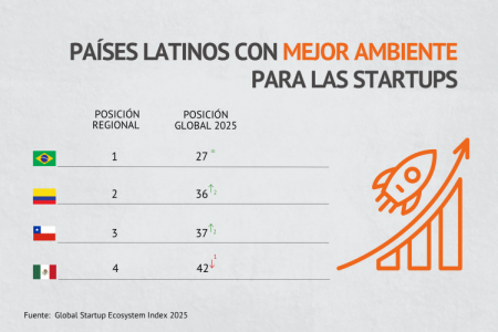 Chile se afirma en el tercer lugar de los mejores ecosistemas para las startups de la región, solo superada por Brasil y Colombia