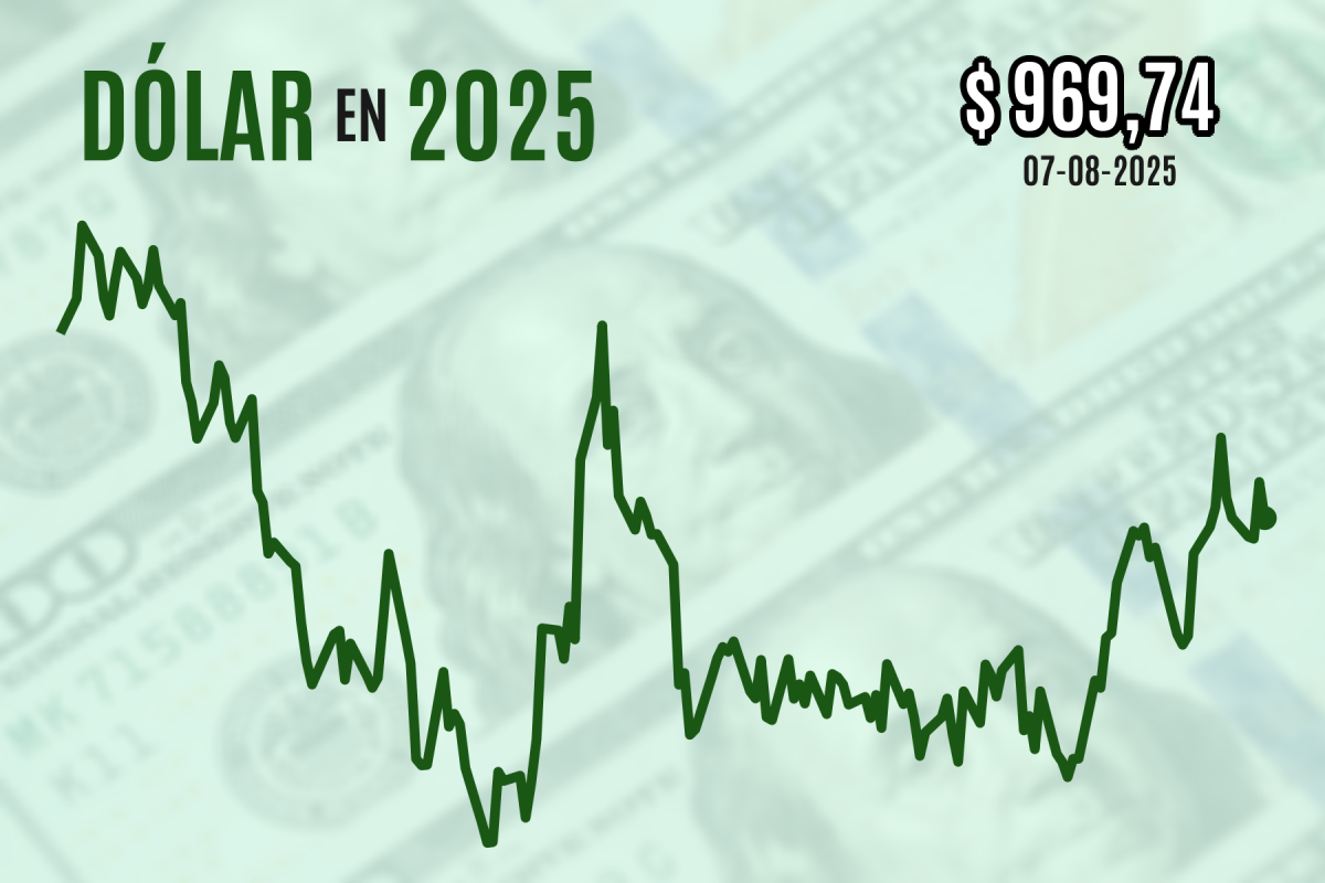 <p>Dólar cierra a la baja en niveles de $ 970 en una corrección por toma de ganancias tras alza por el anuncio del Banco Central</p>