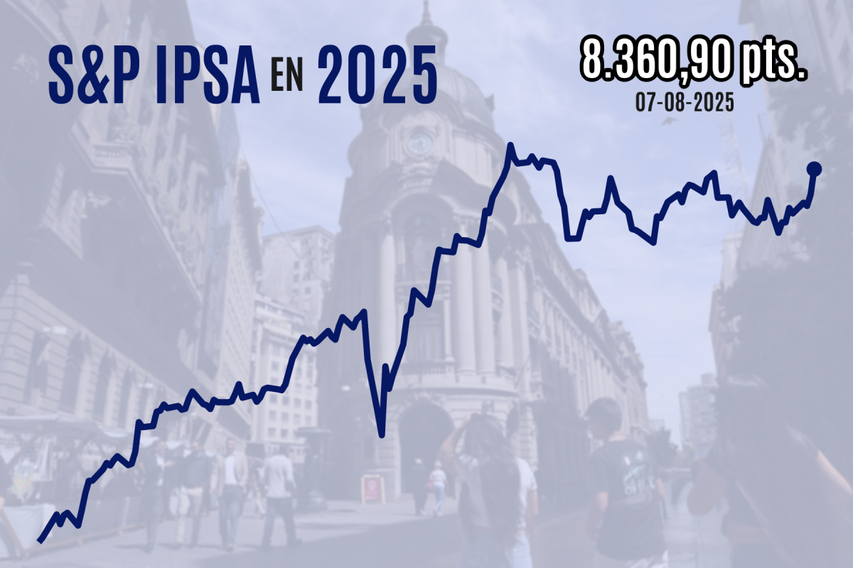 <p>IPSA sube con fuerza, recupera los 8.300 puntos y cierra en máximos de dos meses con impulso del sector commodities</p>