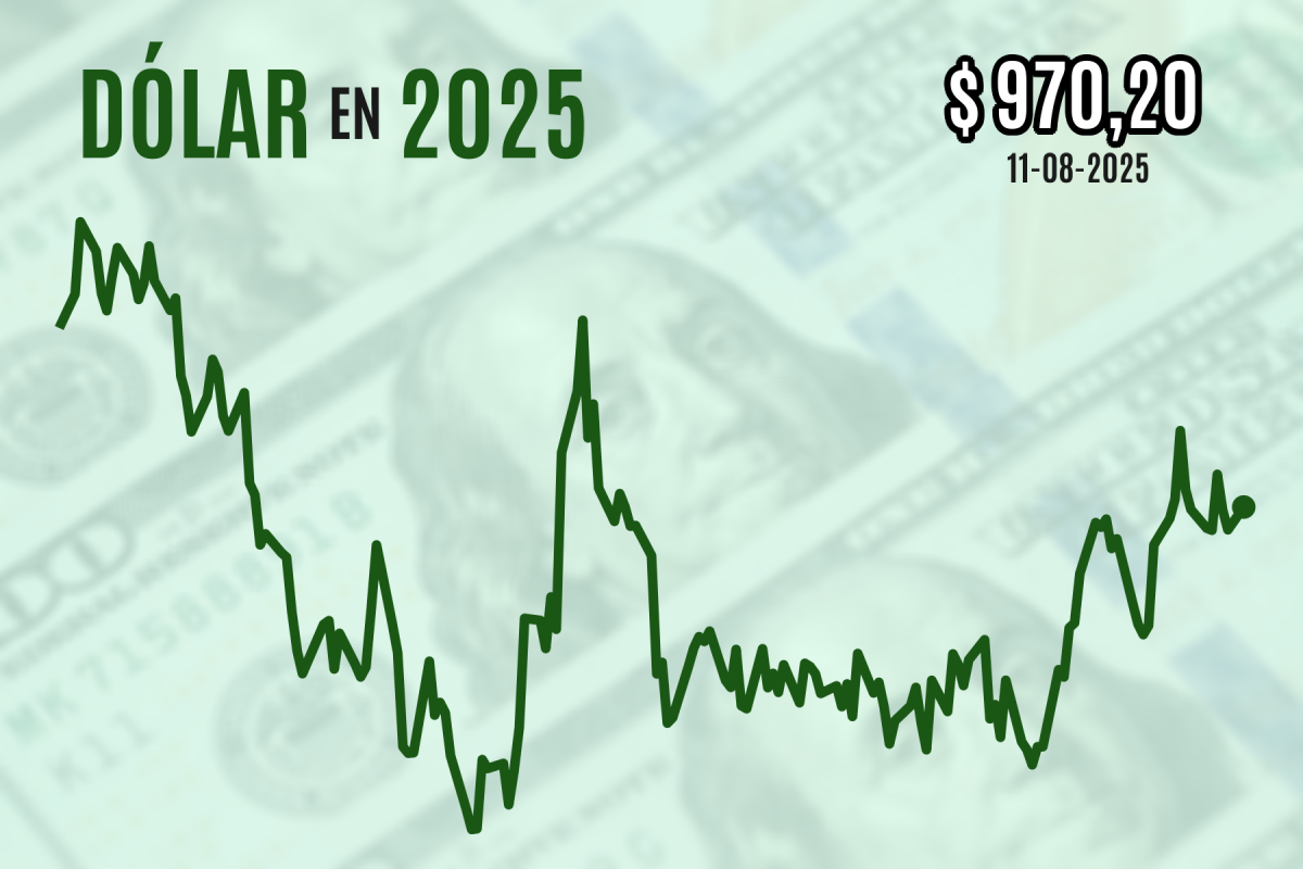 <p>Dólar cierra al alza y recupera niveles de $ 970 a la espera de próximos datos de inflación en EEUU</p>