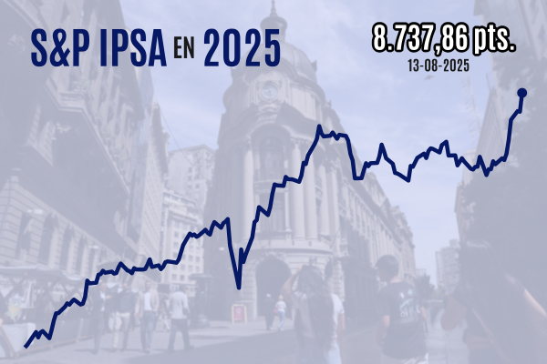 <p>IPSA cierra por primera vez sobre 8.700 puntos con impulso de Falabella tras positivos resultados de la compañía</p>