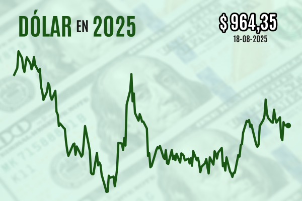 <p>Dólar cierra levemente en baja tras datos del PIB y cuenta corriente de vuelta de un fin de semana largo</p>