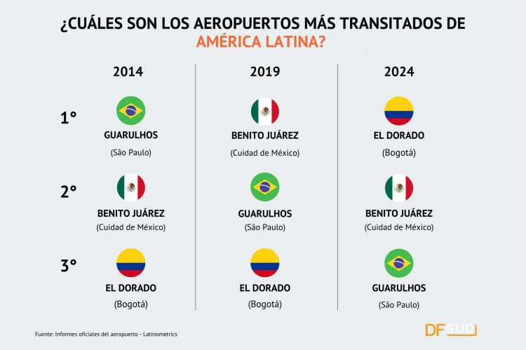 <p>Bogotá tiene el aeropuerto más transitado de América Latina: superó al de São Paulo y a Ciudad de México</p>