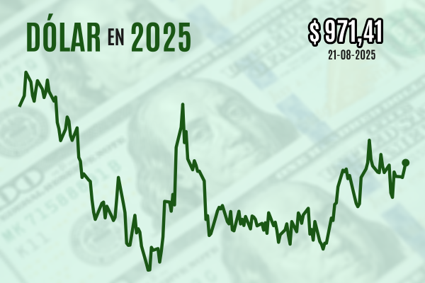 <p>Dólar cierra con alza moderada sobre $ 970 tras sobresalto por renuncia de Marcel al Ministerio de Hacienda</p>
