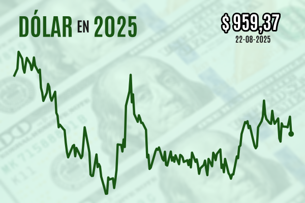 <p>Dólar se hunde más de $ 10 al cierre luego que Powell abriera las puertas a un recorte de tasas en septiembre</p>