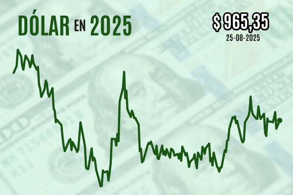 <p>Dólar cierra al alza en niveles de $ 965 por corrección global mientras se esperan datos que respalden recortes de la Fed</p>