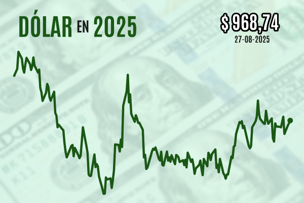 <p>Dólar cierra con leve alza cerca de $ 970 ante debilidad del cobre y ruido en torno a la independencia de la Fed</p>