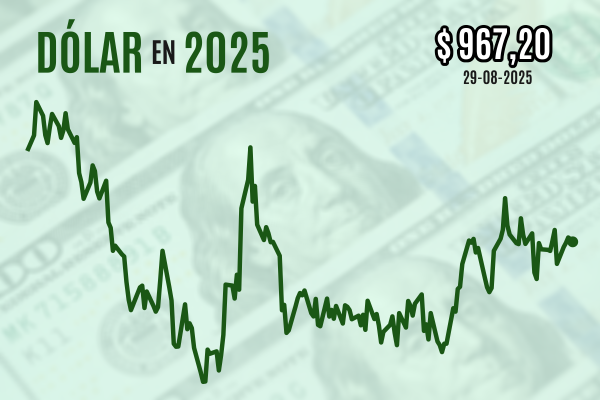 <p>Dólar cierra con leve caída tras datos inflacionarios que permitirían un nuevo recorte de tasas de la Fed</p>