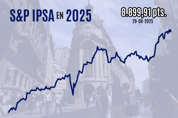 <p>IPSA cierra con leve caída bajo 8.900 puntos y logra en agosto su mayor alza mensual desde julio de 2023</p>