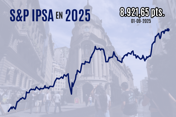 <p>IPSA se afirma sobre los 8.900 puntos y cierra en niveles récord con impulso de Falabella</p>