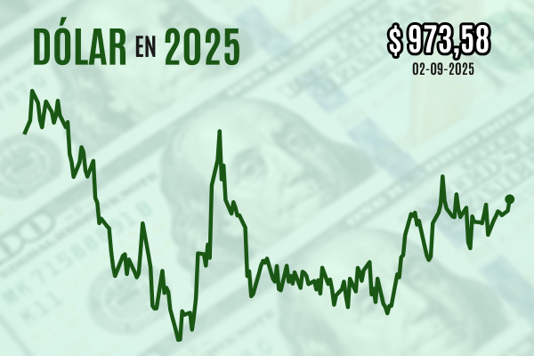 <p>Dólar cierra al alza sobre $ 970 por repunte general de la divisa ante subida de las tasas largas internacionales</p>