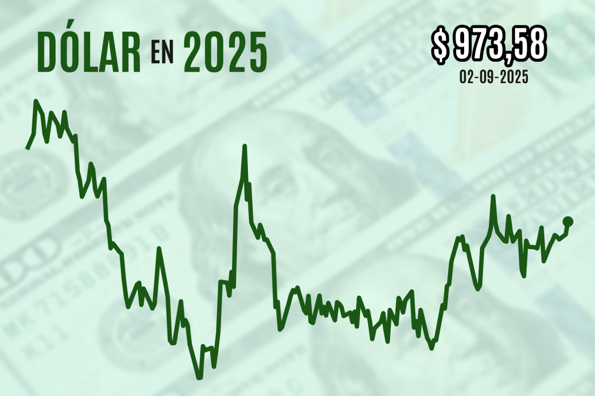 <p>Dólar cierra al alza sobre $ 970 por repunte general de la divisa ante subida de las tasas largas internacionales</p>