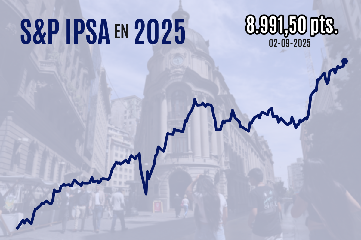 <p>IPSA se dispara en las últimas operaciones y termina la sesión cerca de la marca histórica de 9.000 puntos por fuerte compra de extranjeros en la subasta de cierre</p>