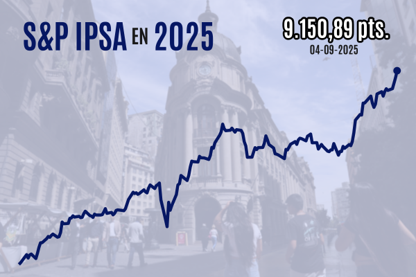 <p>IPSA cierra sobre 9.100 puntos en cuarto máximo histórico consecutivo con viento a favor de Wall Street</p>