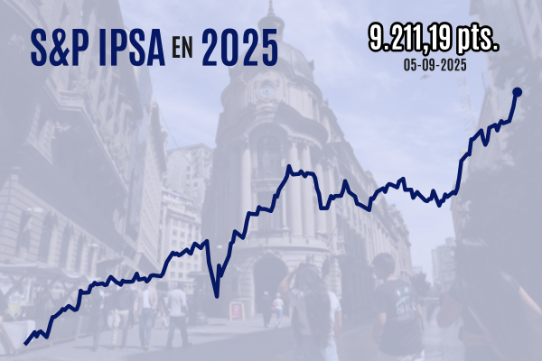<p>IPSA cierra sobre 9.200 en quinto récord consecutivo tras datos de empleo que auguran un mayor alivio monetario en EEUU</p>