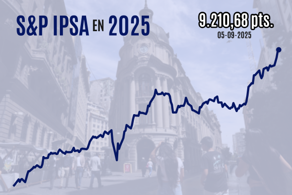<p>IPSA cierra sobre 9.200 en quinto récord consecutivo tras datos de empleo que auguran un mayor alivio monetario en EEUU</p>