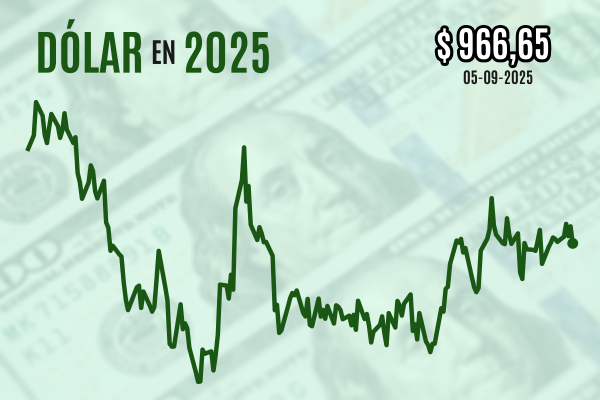 <p>Dólar cierra a la baja y compensa sus alzas previas de la semana tras negativo reporte de empleos en EEUU</p>