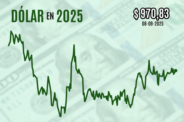 <p>Dólar cierra al alza sobre $ 970 mientras agentes evalúan débil IPC de agosto previo a decisión de tasas del Banco Central</p>