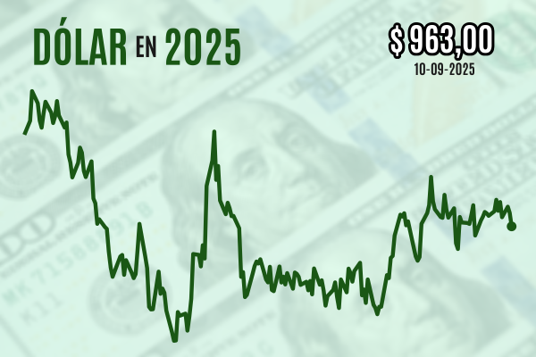 <p>Dólar no logra romper los $ 960 y cierra con caída moderada en la antesala del IPC estadounidense</p>