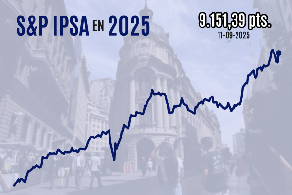 <p>IPSA retoma senda alcista y cierra con avance de 2%, su mayor salto desde abril, por compras globales con miras a reunión de la Fed</p>