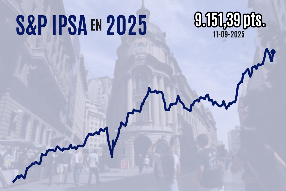 <p>IPSA retoma senda alcista y cierra con avance de 2%, su mayor salto desde abril, por compras globales con miras a reunión de la Fed</p>
