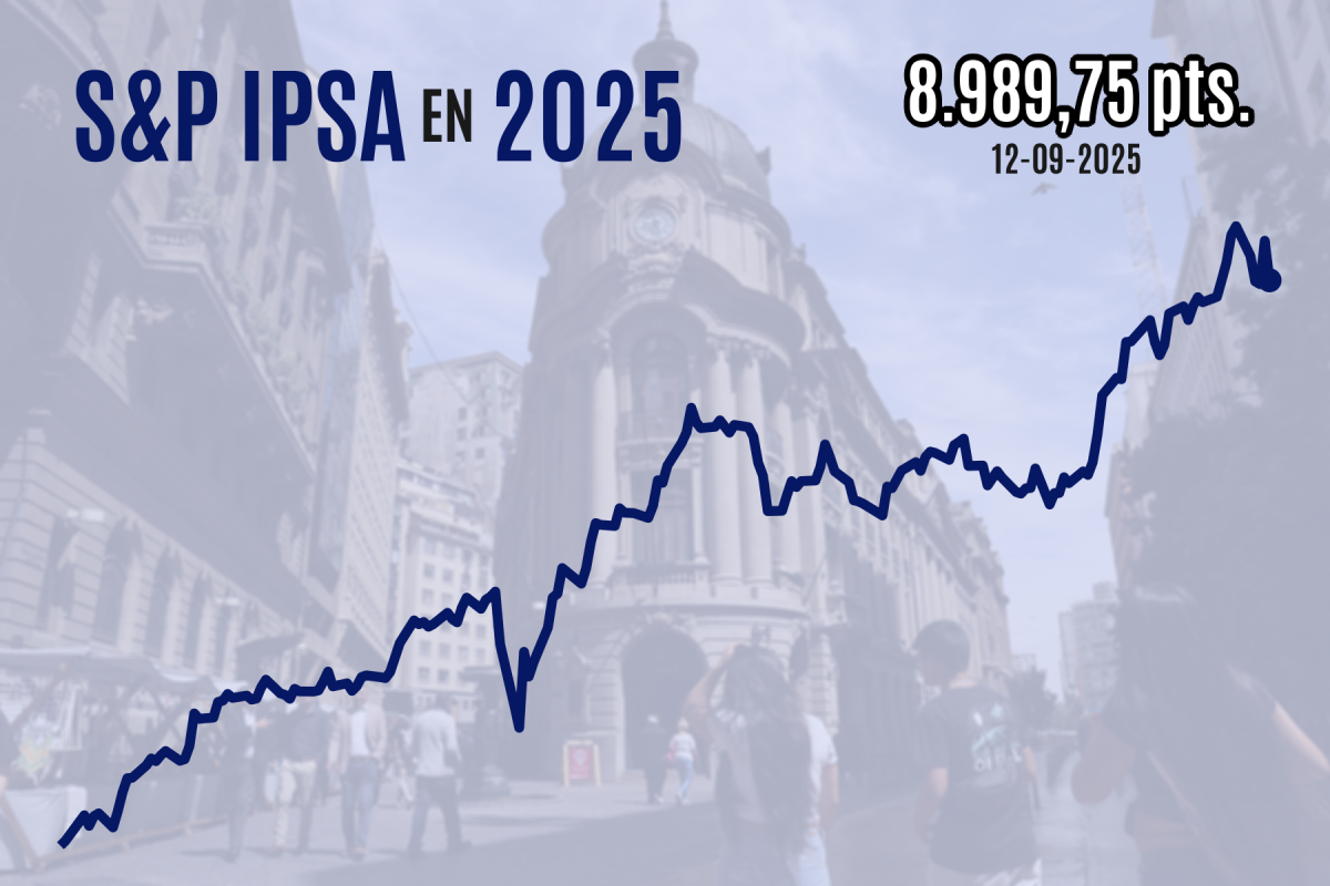 <p>IPSA cierra con fuerte caída y pierde los 9.000 puntos en la previa a semana clave por decisión de la Fed</p>