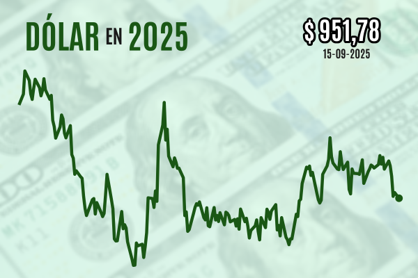 <p>Dólar cierra a la baja cerca de $ 950 en semana clave por esperado anuncio de recorte de tasas en EEUU</p>
