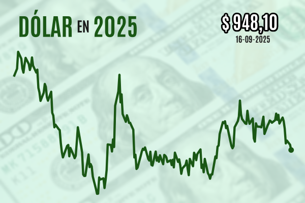 Dólar cae bajo los $ 950 y cierra en mínimos de dos meses por optimismo general ante reunión de la Fed